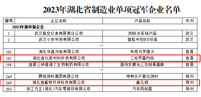 宜化新材料、宜氟特環(huán)保公司獲評2023年湖北省制造業(yè)單項(xiàng)冠軍企業(yè)