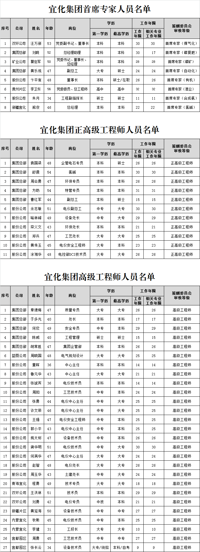 宜化集團(tuán)首席專家、正高級(jí)工程師、高級(jí)工程師評(píng)審結(jié)果公示